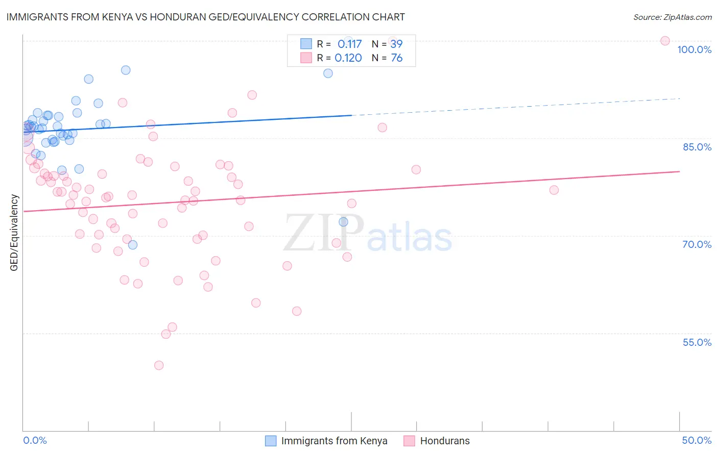 Immigrants from Kenya vs Honduran GED/Equivalency