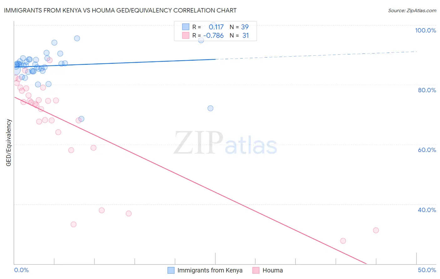 Immigrants from Kenya vs Houma GED/Equivalency