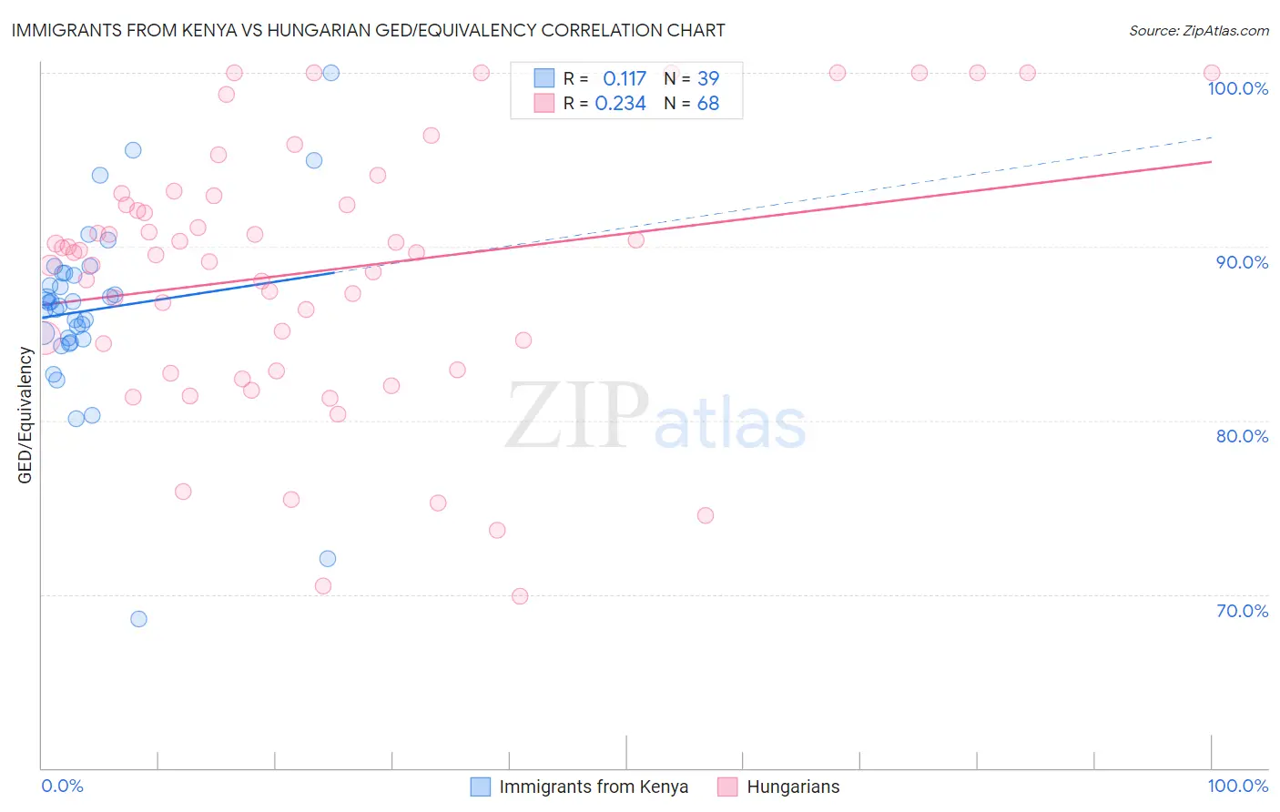 Immigrants from Kenya vs Hungarian GED/Equivalency