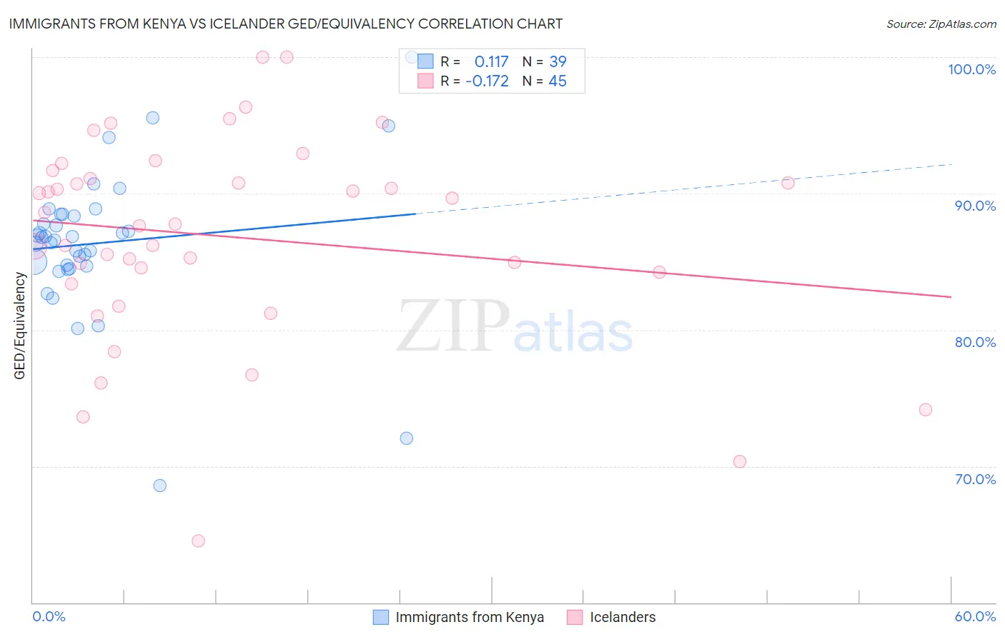 Immigrants from Kenya vs Icelander GED/Equivalency