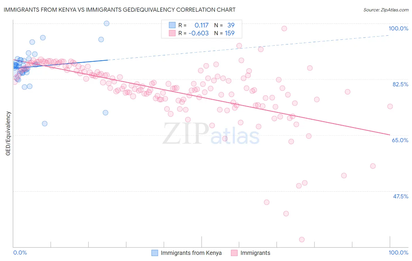 Immigrants from Kenya vs Immigrants GED/Equivalency