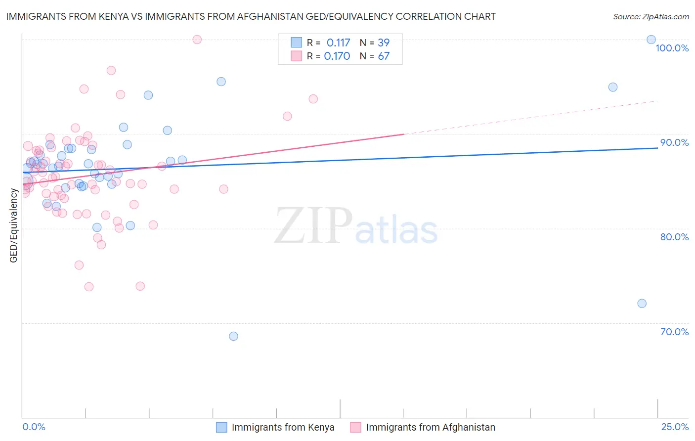 Immigrants from Kenya vs Immigrants from Afghanistan GED/Equivalency