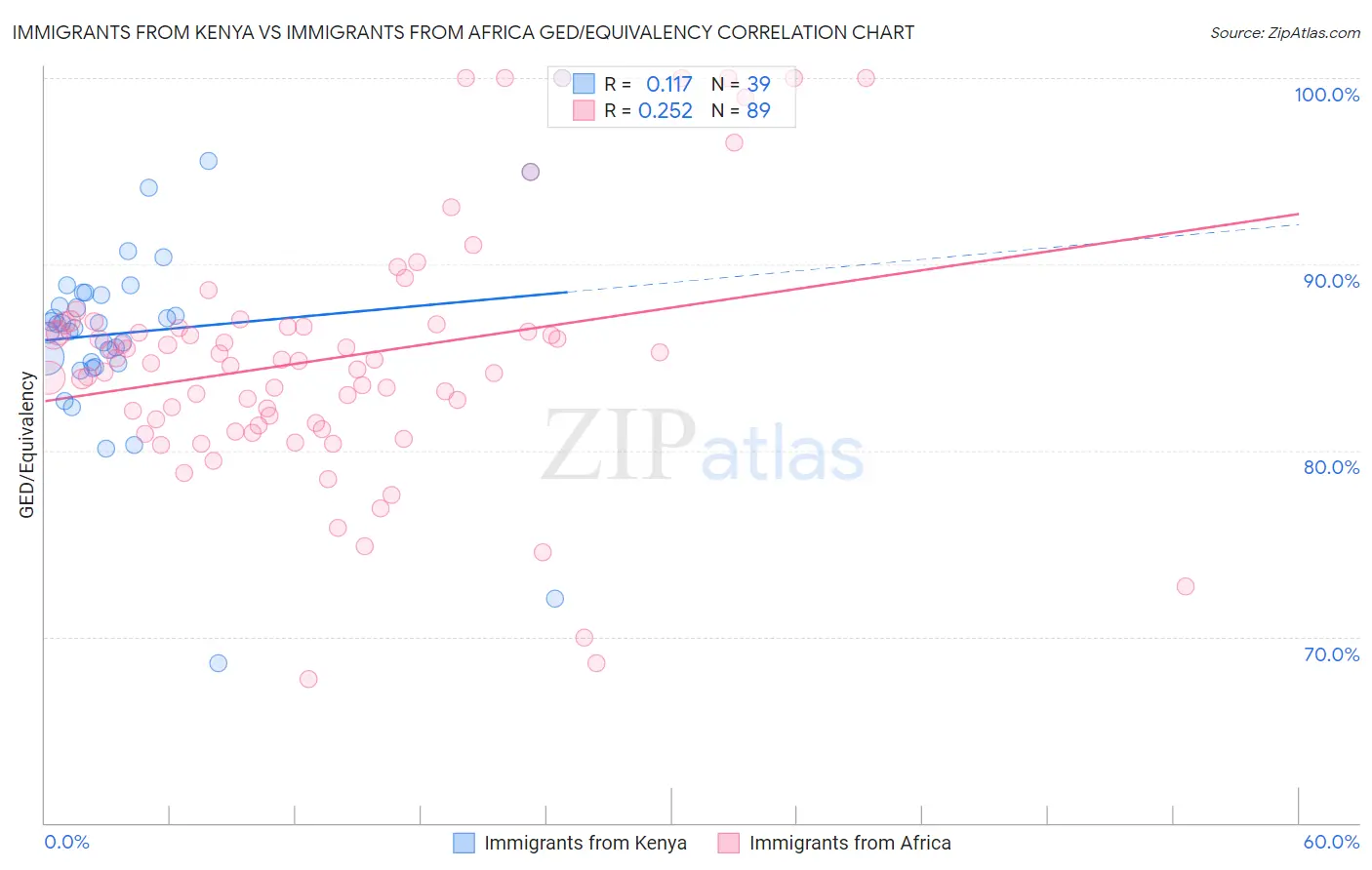 Immigrants from Kenya vs Immigrants from Africa GED/Equivalency