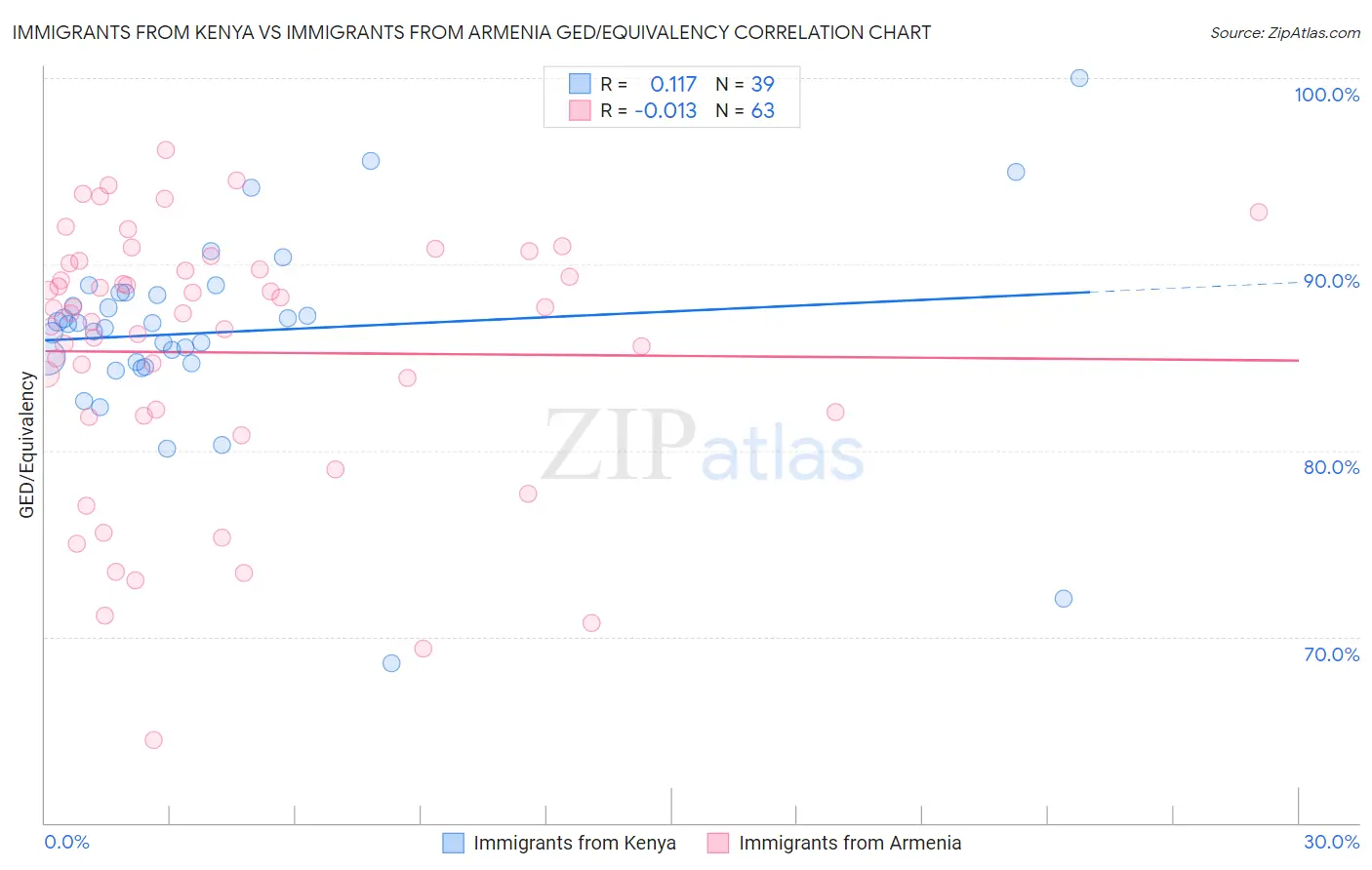 Immigrants from Kenya vs Immigrants from Armenia GED/Equivalency