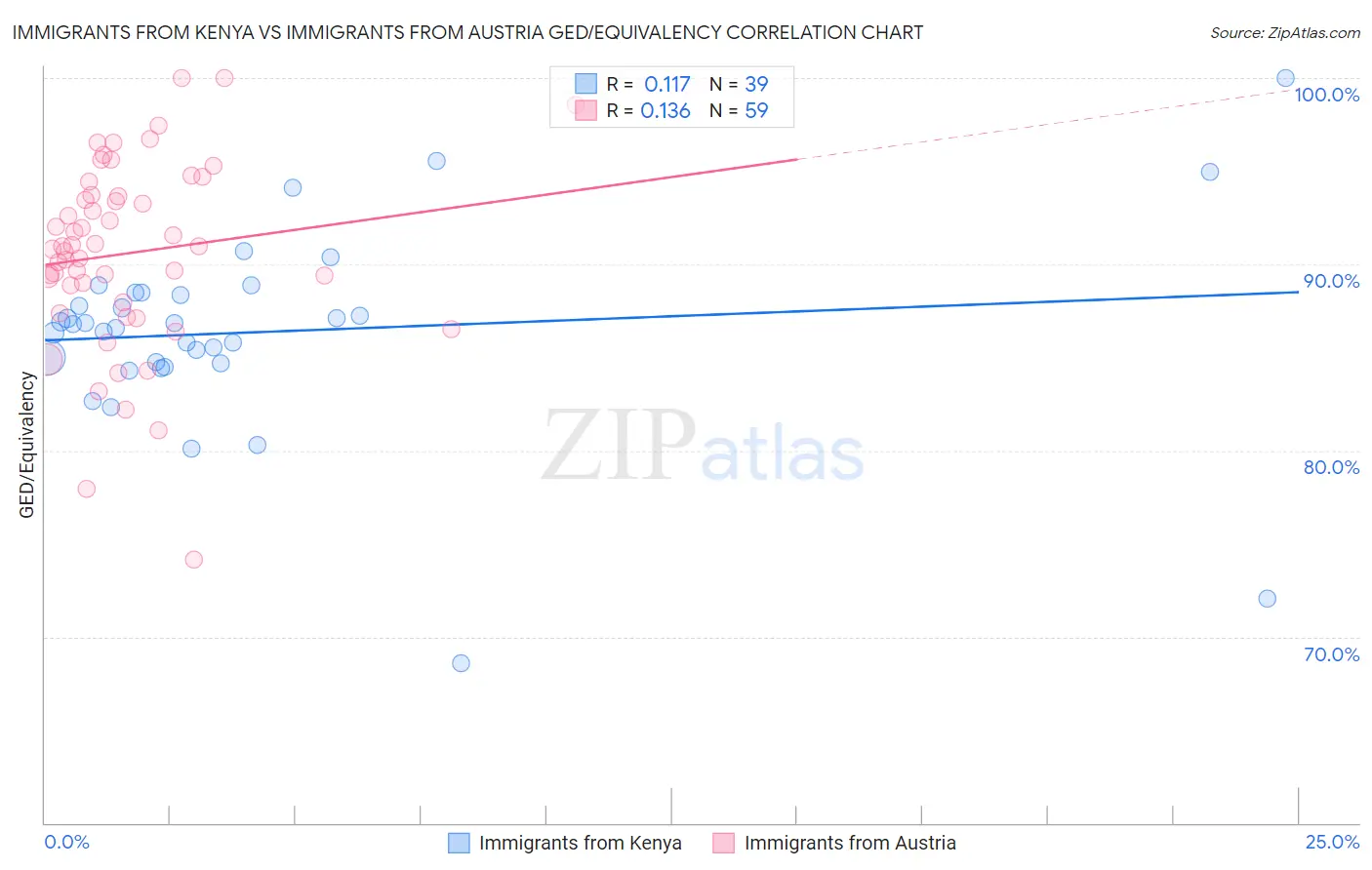 Immigrants from Kenya vs Immigrants from Austria GED/Equivalency