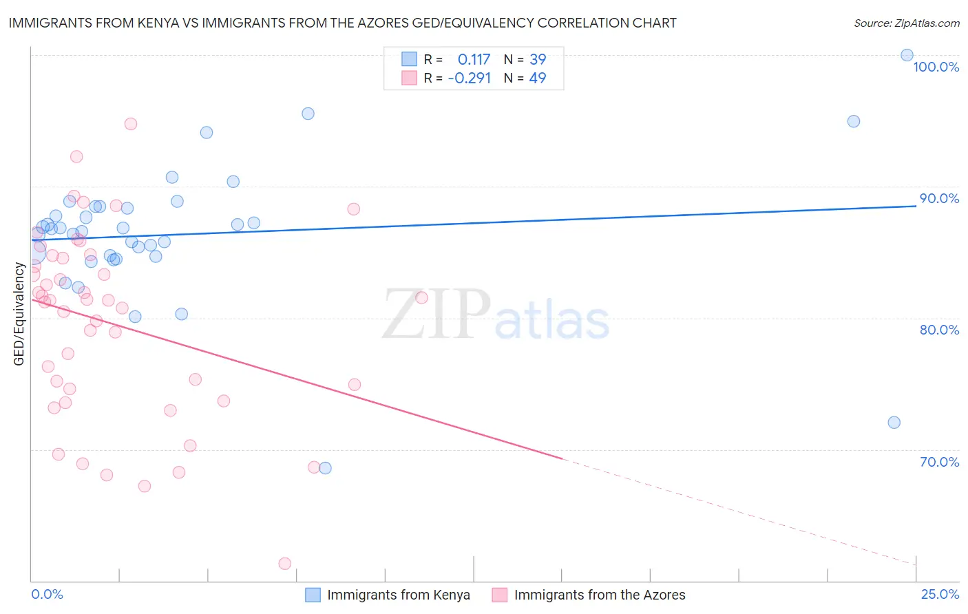 Immigrants from Kenya vs Immigrants from the Azores GED/Equivalency