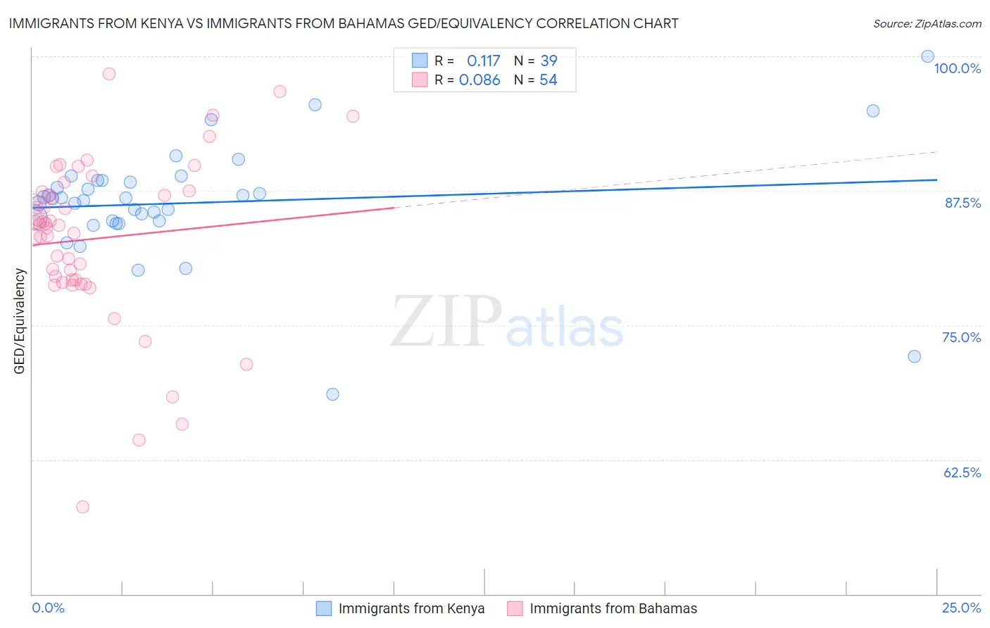 Immigrants from Kenya vs Immigrants from Bahamas GED/Equivalency