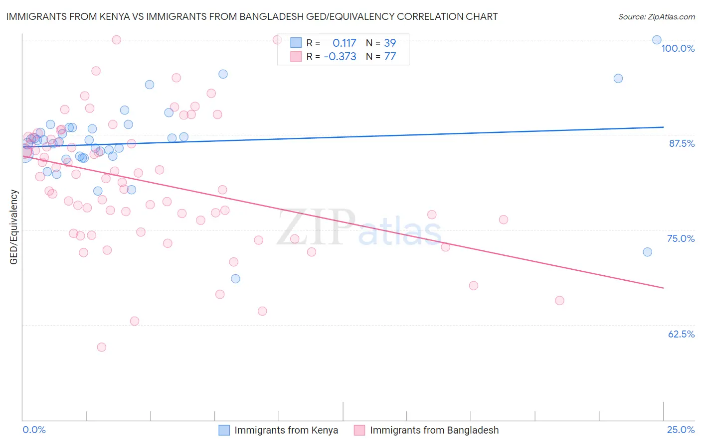 Immigrants from Kenya vs Immigrants from Bangladesh GED/Equivalency