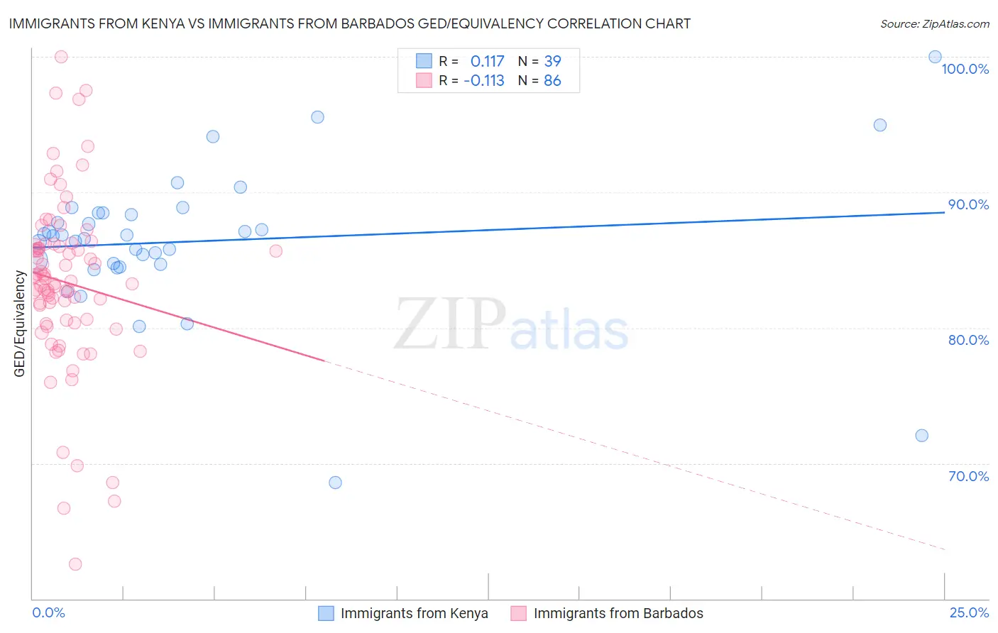 Immigrants from Kenya vs Immigrants from Barbados GED/Equivalency