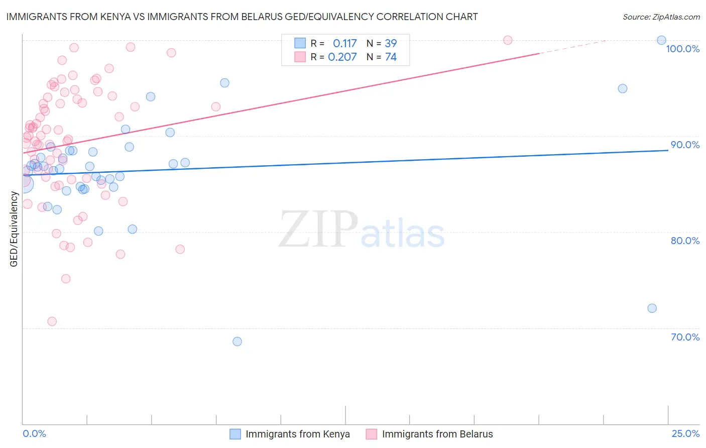 Immigrants from Kenya vs Immigrants from Belarus GED/Equivalency