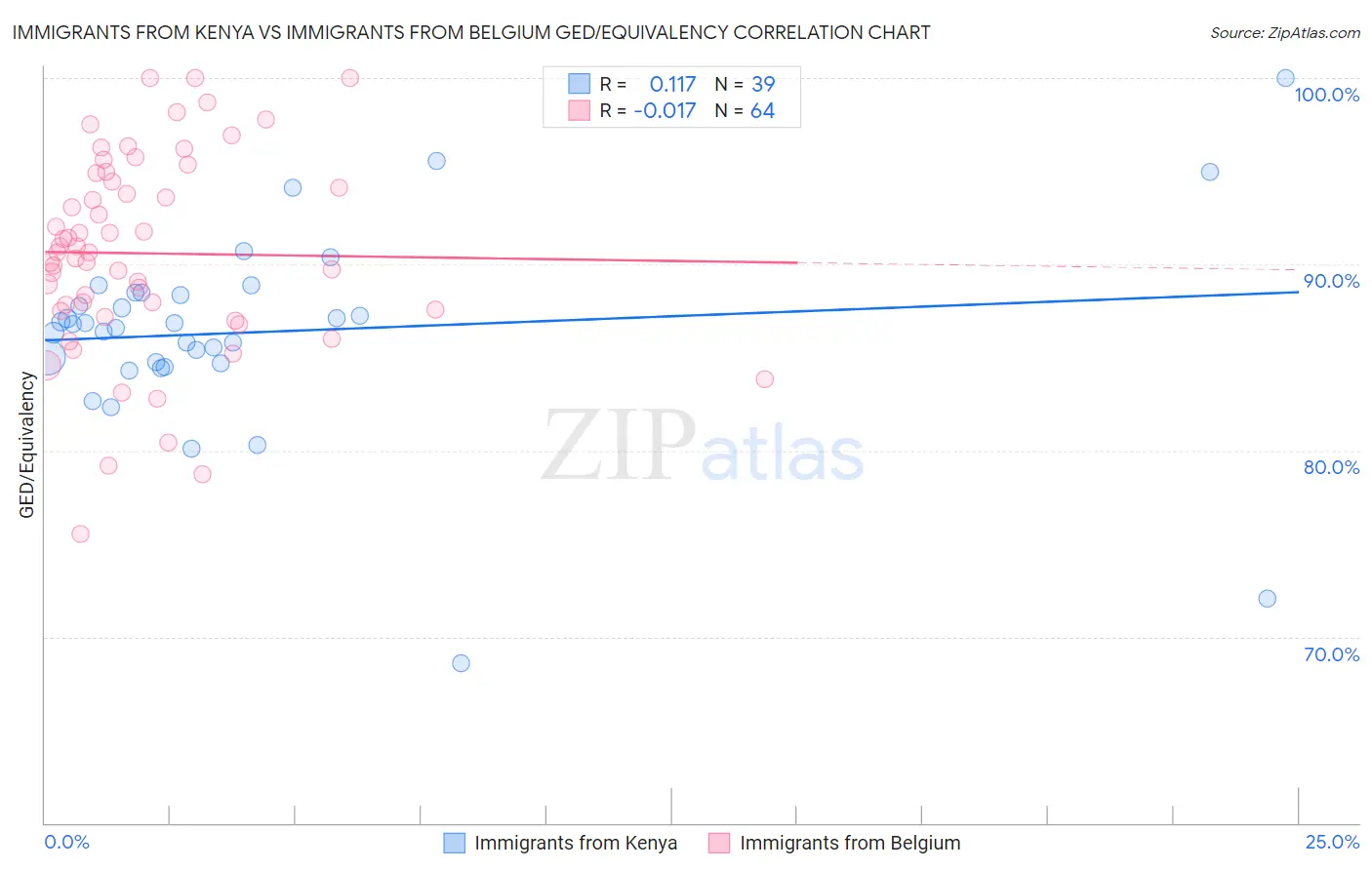 Immigrants from Kenya vs Immigrants from Belgium GED/Equivalency