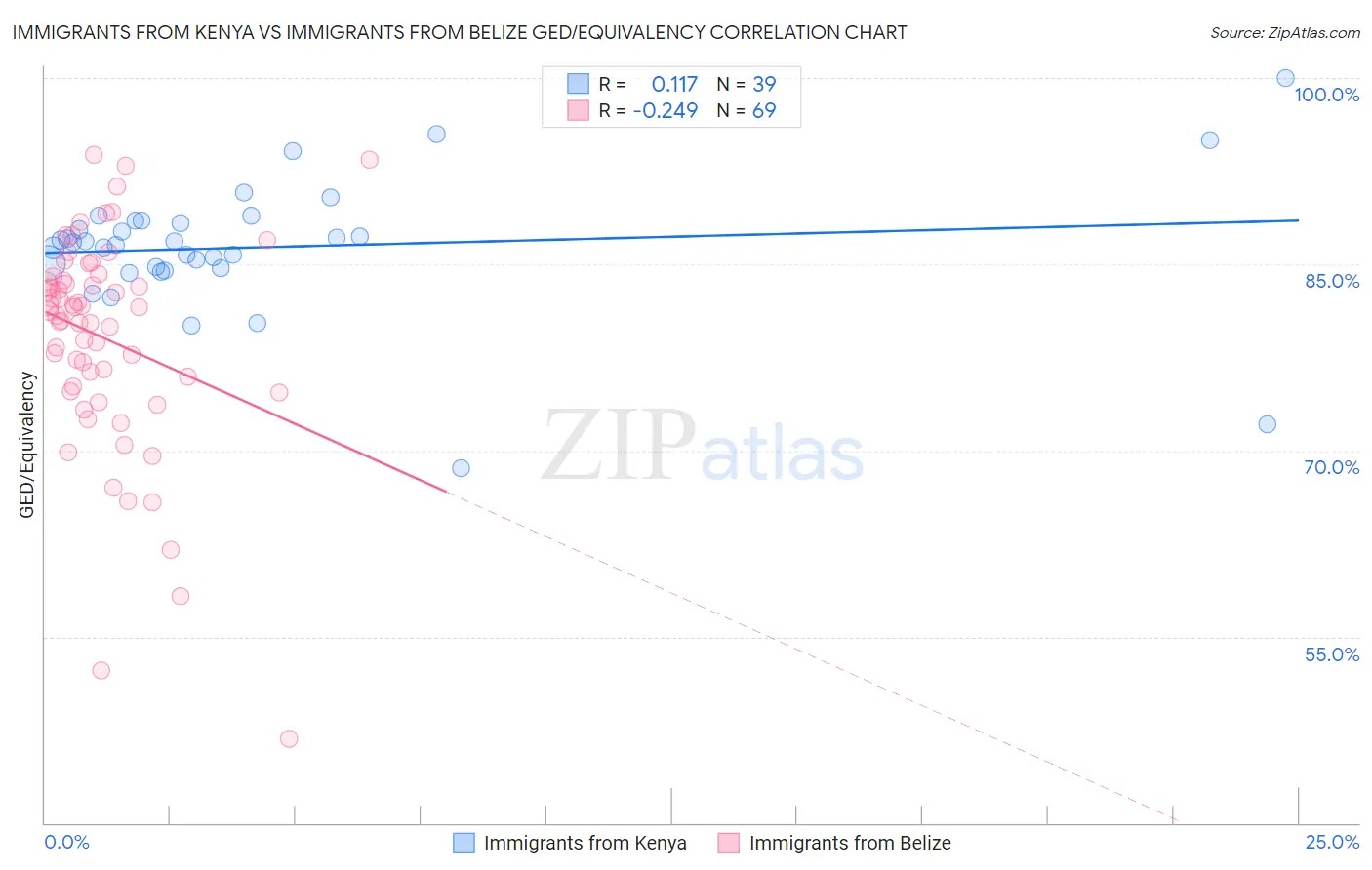 Immigrants from Kenya vs Immigrants from Belize GED/Equivalency