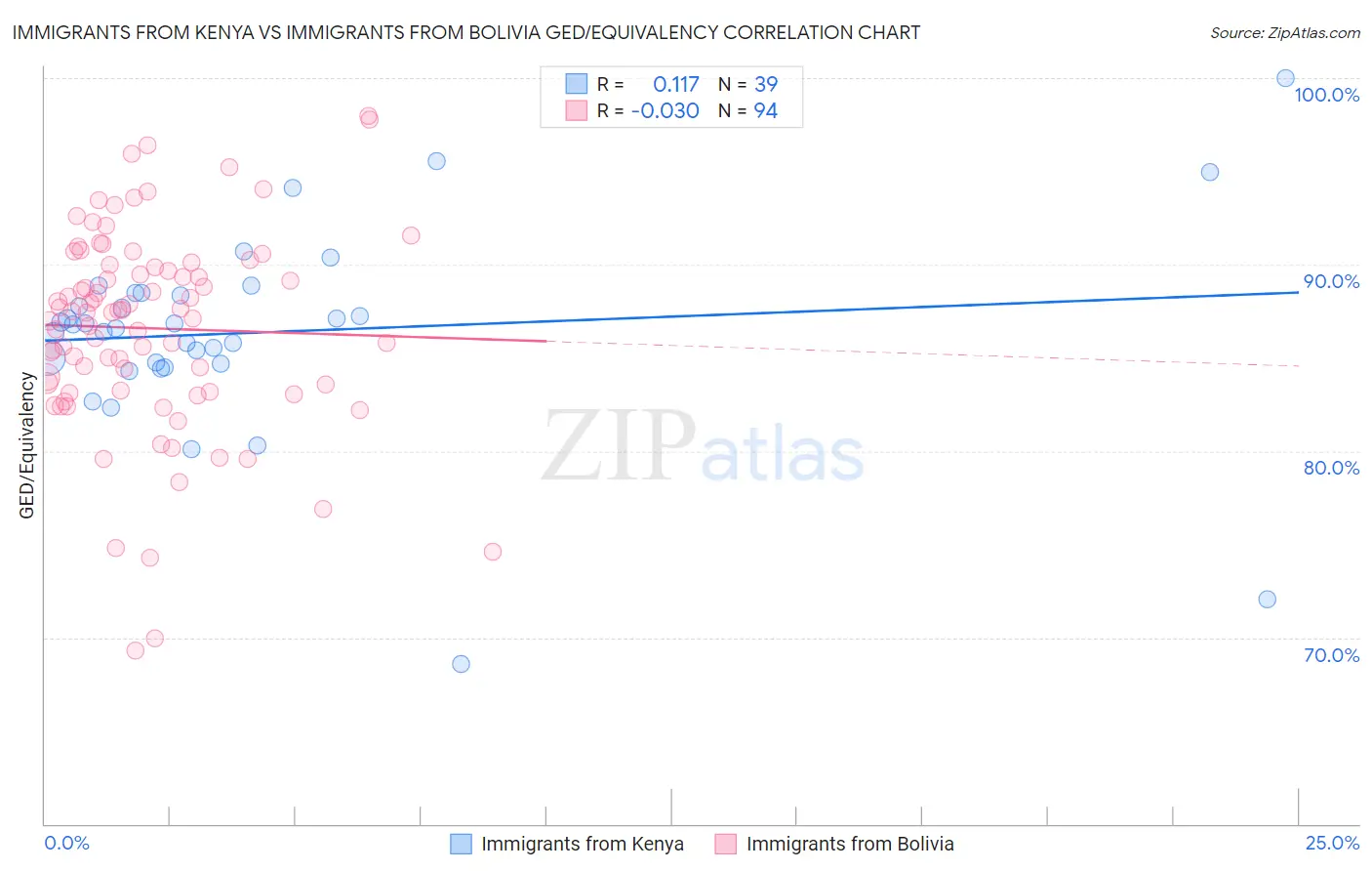 Immigrants from Kenya vs Immigrants from Bolivia GED/Equivalency