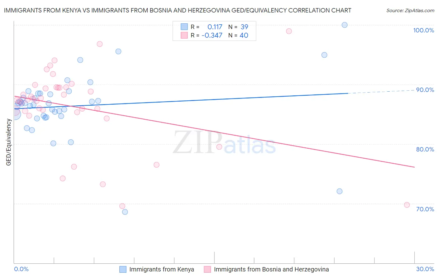 Immigrants from Kenya vs Immigrants from Bosnia and Herzegovina GED/Equivalency