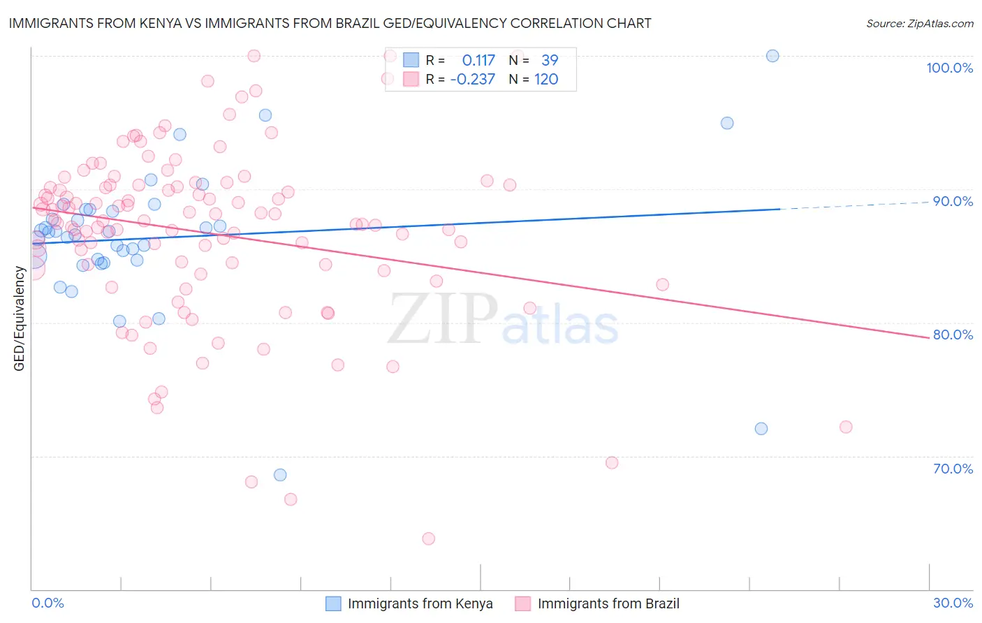 Immigrants from Kenya vs Immigrants from Brazil GED/Equivalency