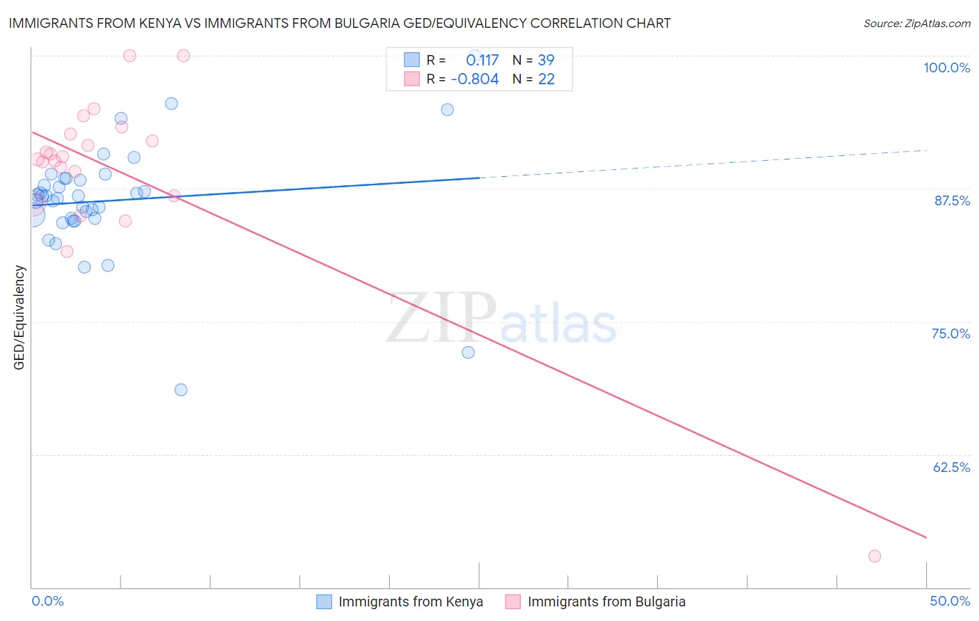 Immigrants from Kenya vs Immigrants from Bulgaria GED/Equivalency