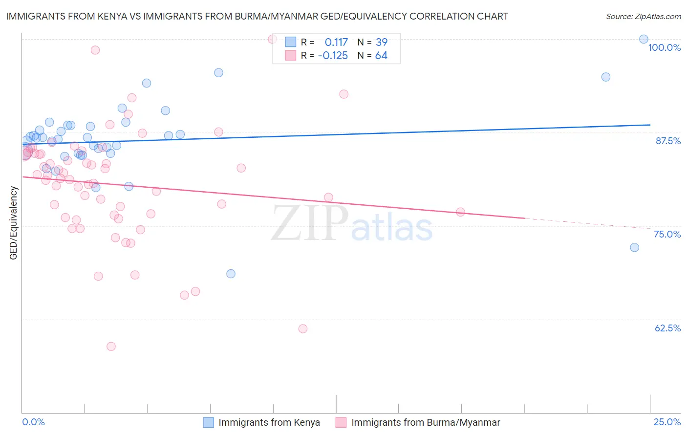 Immigrants from Kenya vs Immigrants from Burma/Myanmar GED/Equivalency