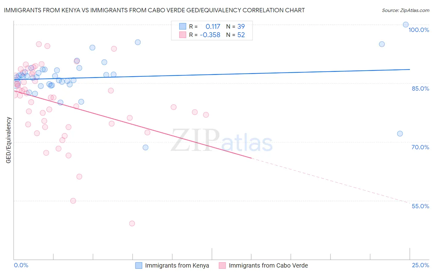 Immigrants from Kenya vs Immigrants from Cabo Verde GED/Equivalency