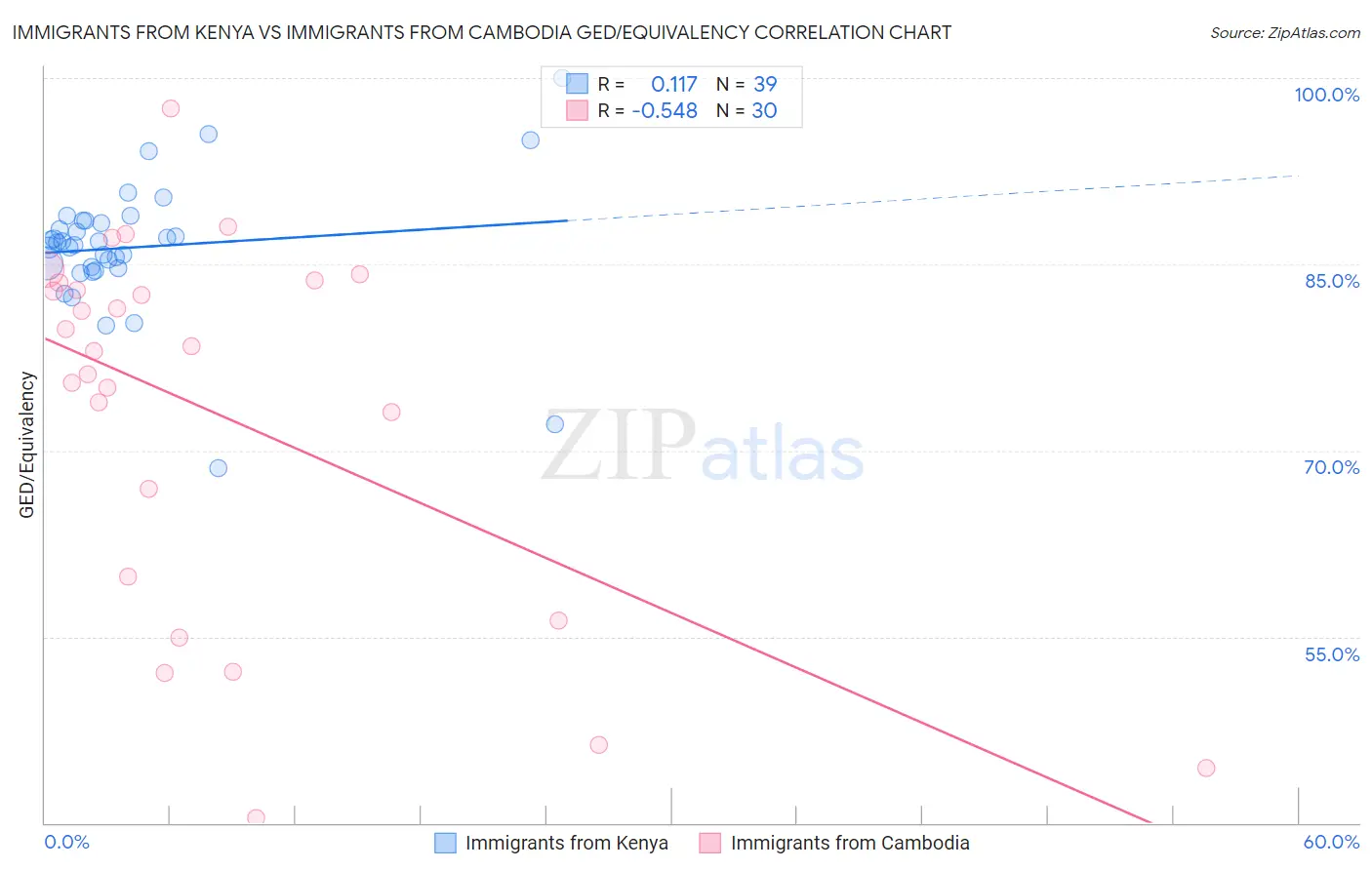 Immigrants from Kenya vs Immigrants from Cambodia GED/Equivalency