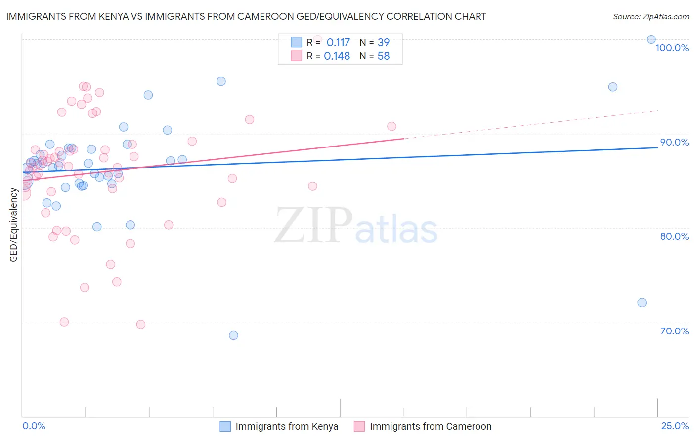 Immigrants from Kenya vs Immigrants from Cameroon GED/Equivalency