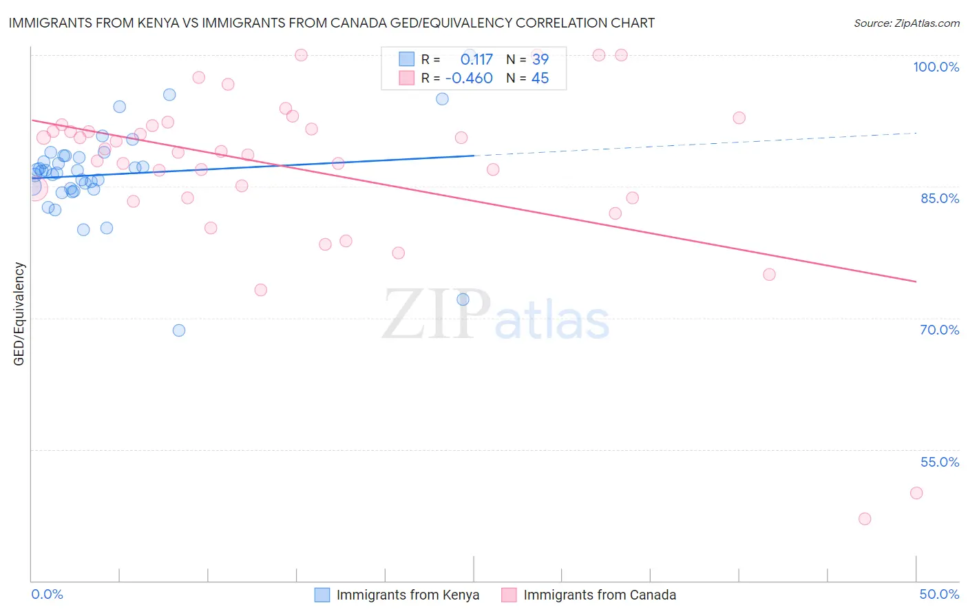 Immigrants from Kenya vs Immigrants from Canada GED/Equivalency