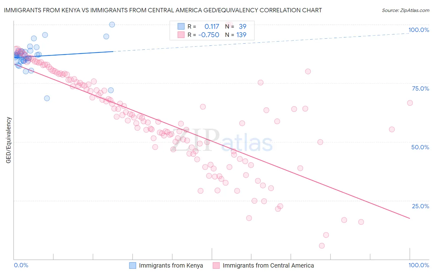 Immigrants from Kenya vs Immigrants from Central America GED/Equivalency
