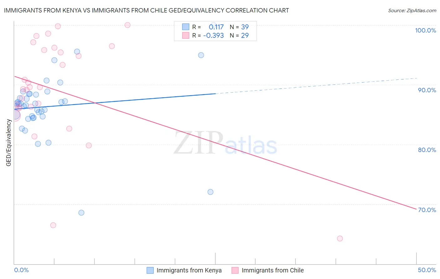 Immigrants from Kenya vs Immigrants from Chile GED/Equivalency