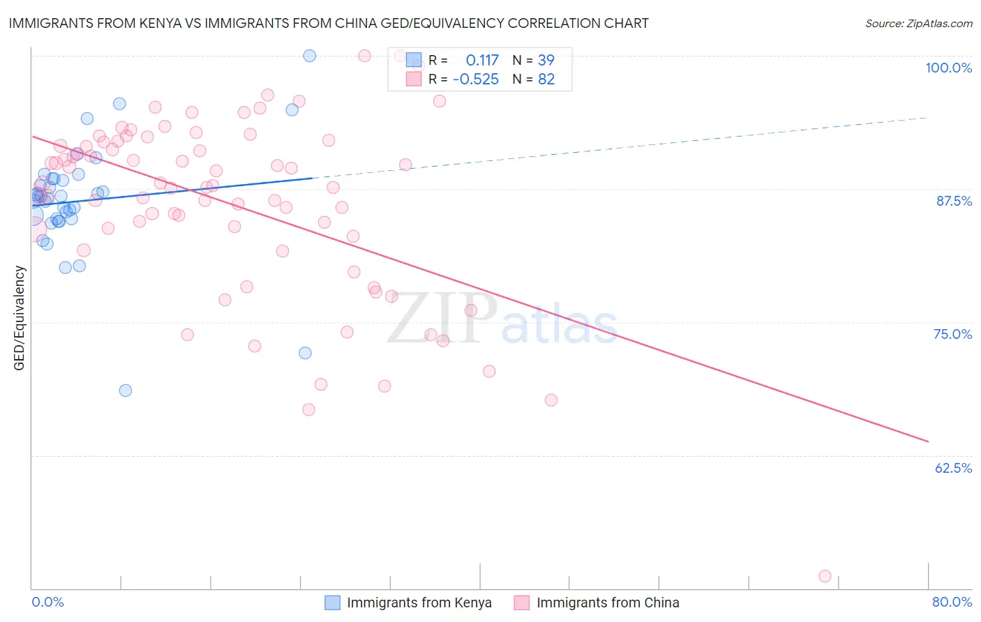 Immigrants from Kenya vs Immigrants from China GED/Equivalency