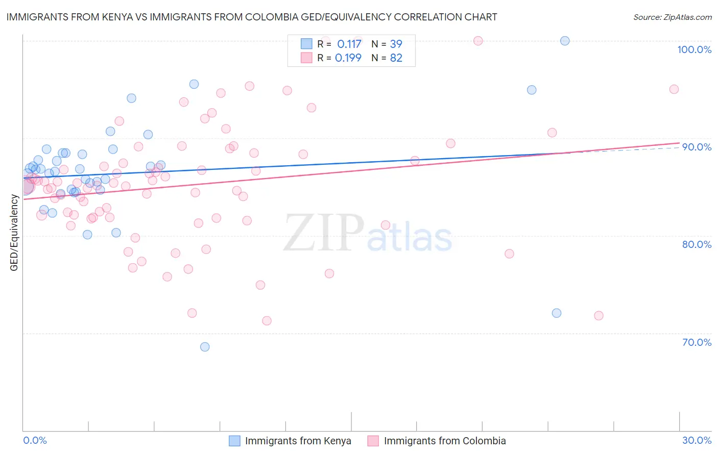 Immigrants from Kenya vs Immigrants from Colombia GED/Equivalency