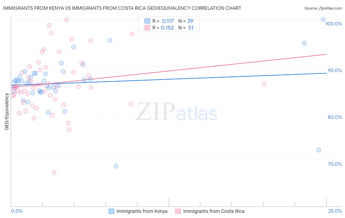 Immigrants from Kenya vs Immigrants from Costa Rica GED/Equivalency