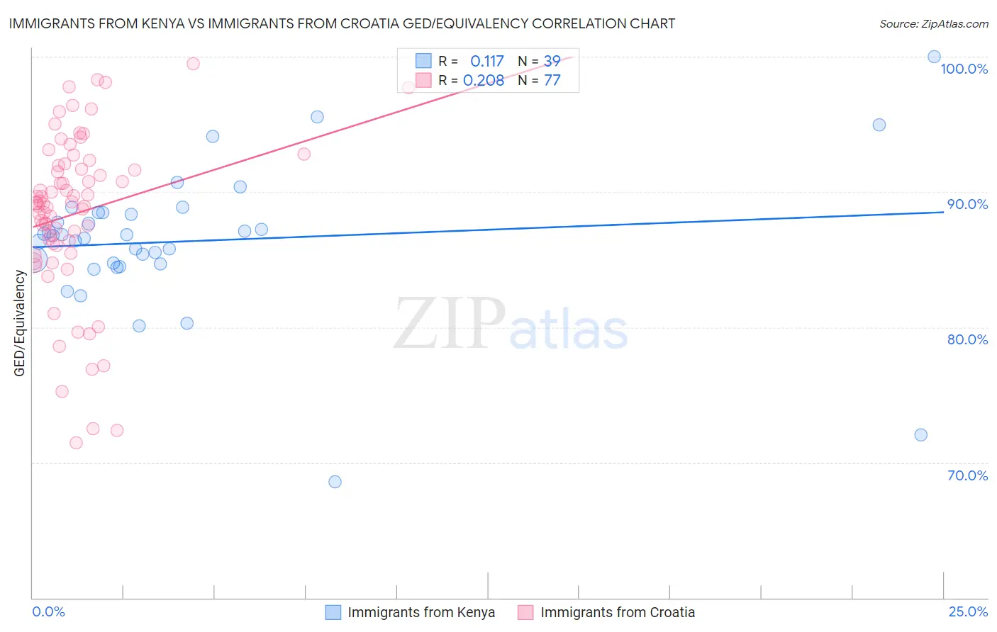 Immigrants from Kenya vs Immigrants from Croatia GED/Equivalency