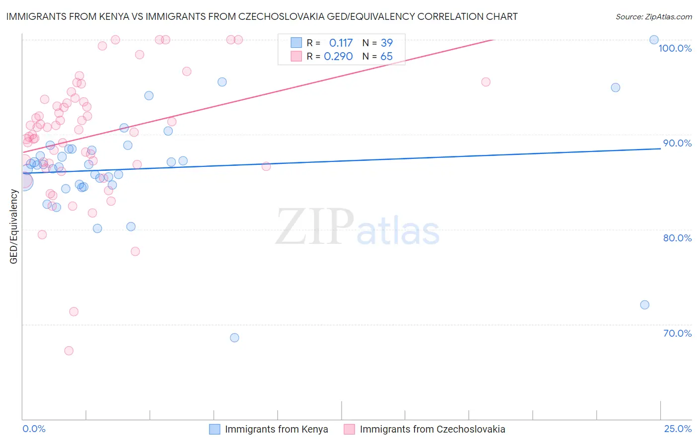 Immigrants from Kenya vs Immigrants from Czechoslovakia GED/Equivalency