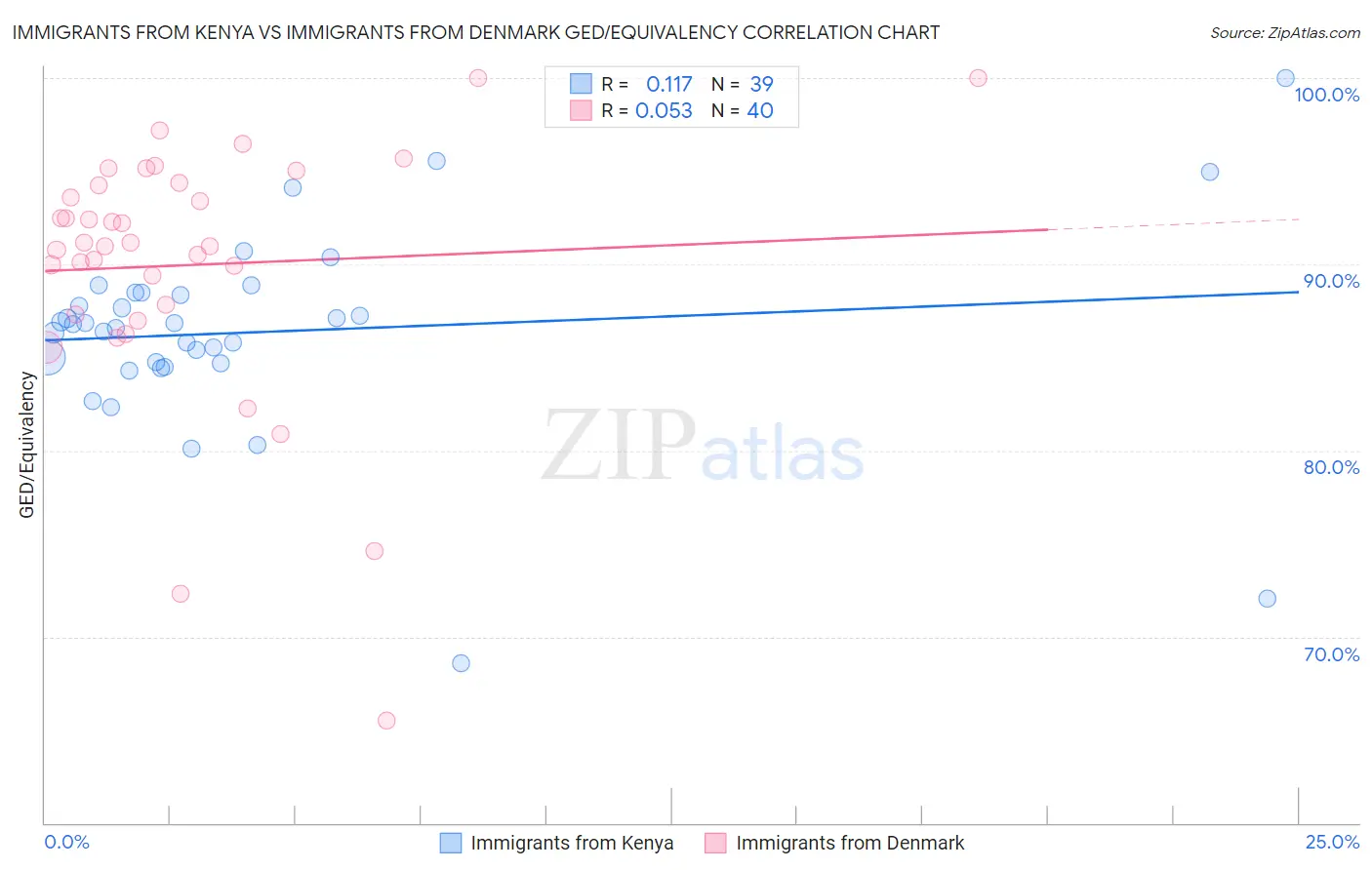 Immigrants from Kenya vs Immigrants from Denmark GED/Equivalency
