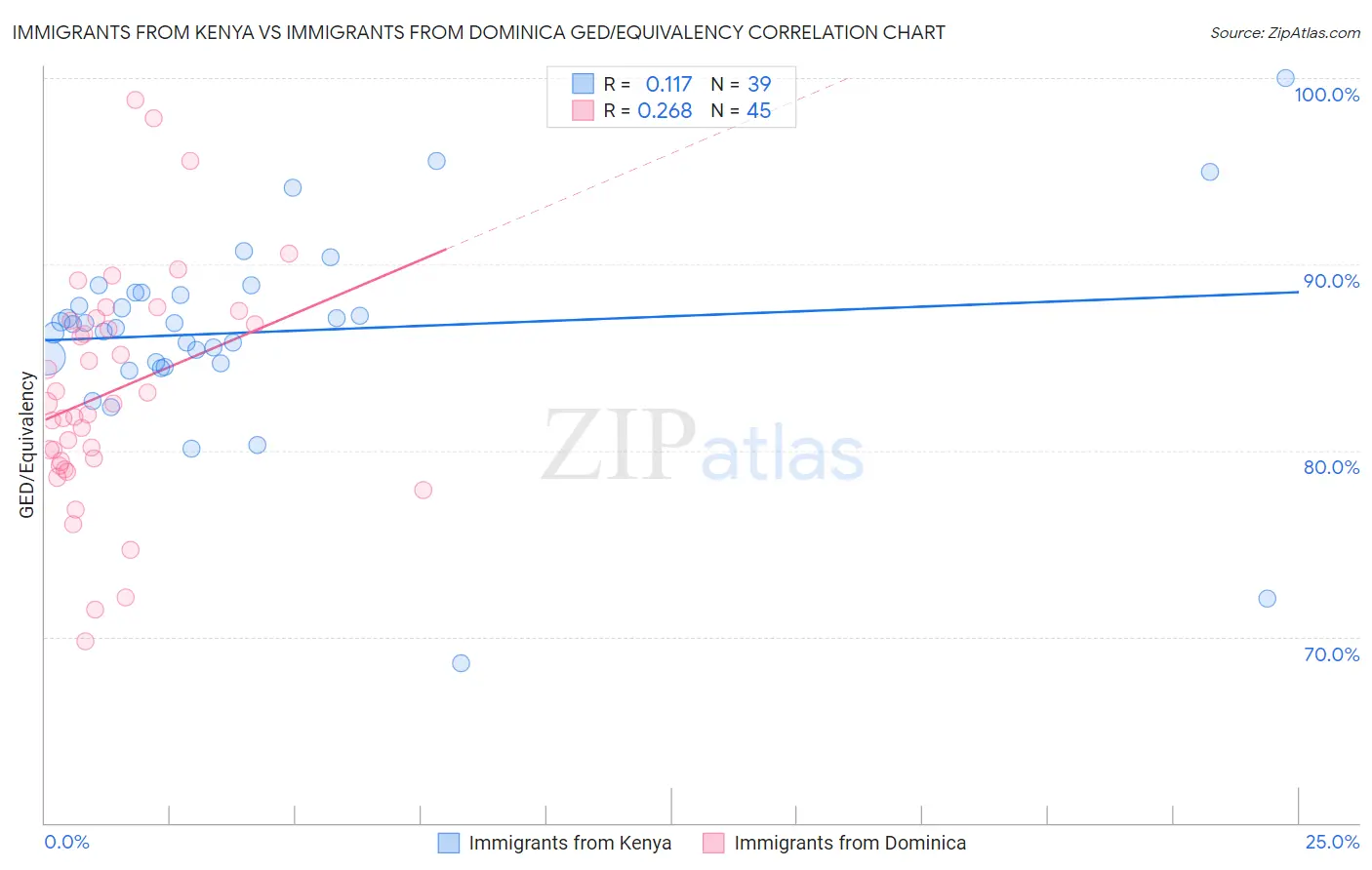 Immigrants from Kenya vs Immigrants from Dominica GED/Equivalency