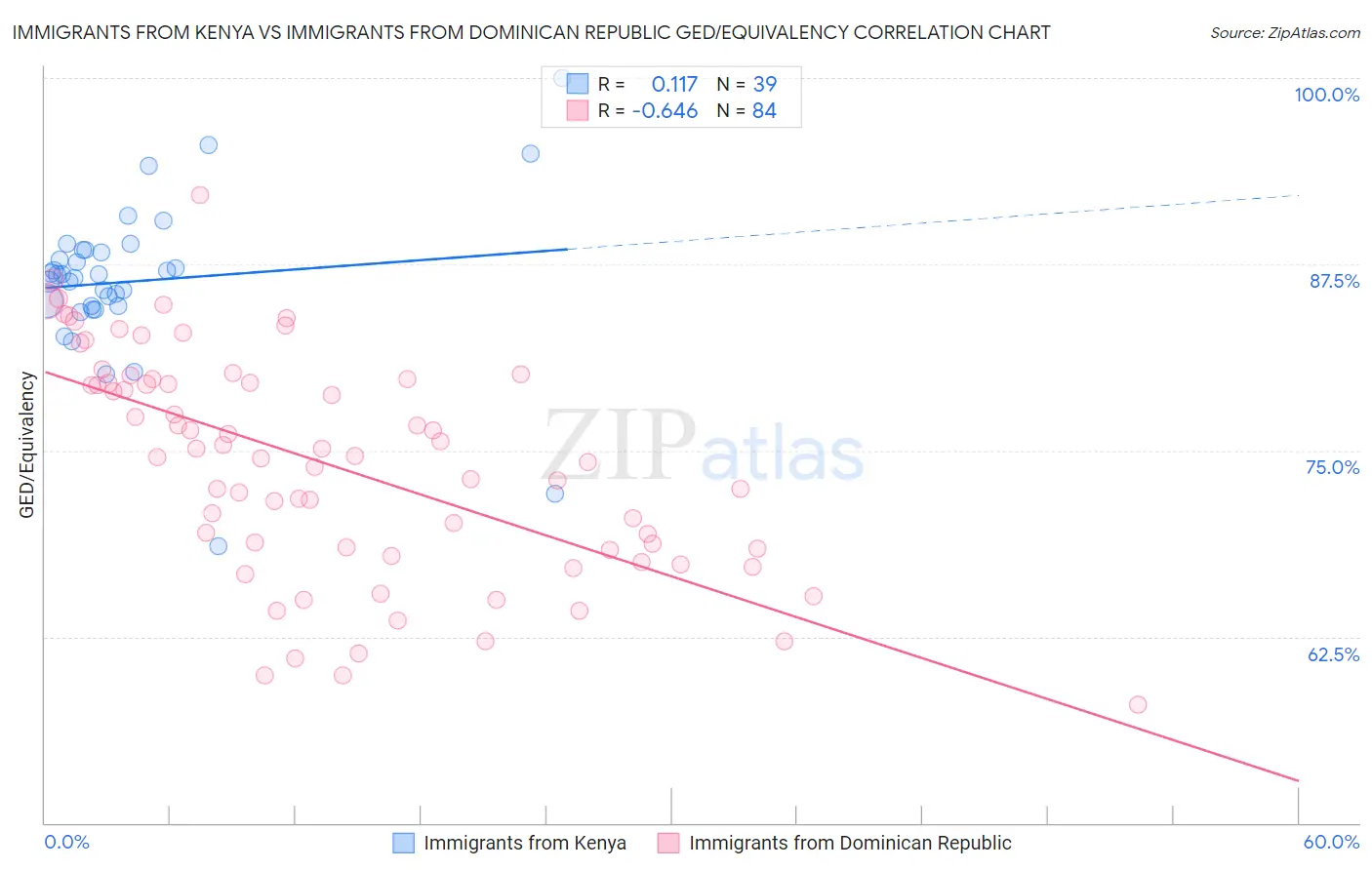 Immigrants from Kenya vs Immigrants from Dominican Republic GED/Equivalency