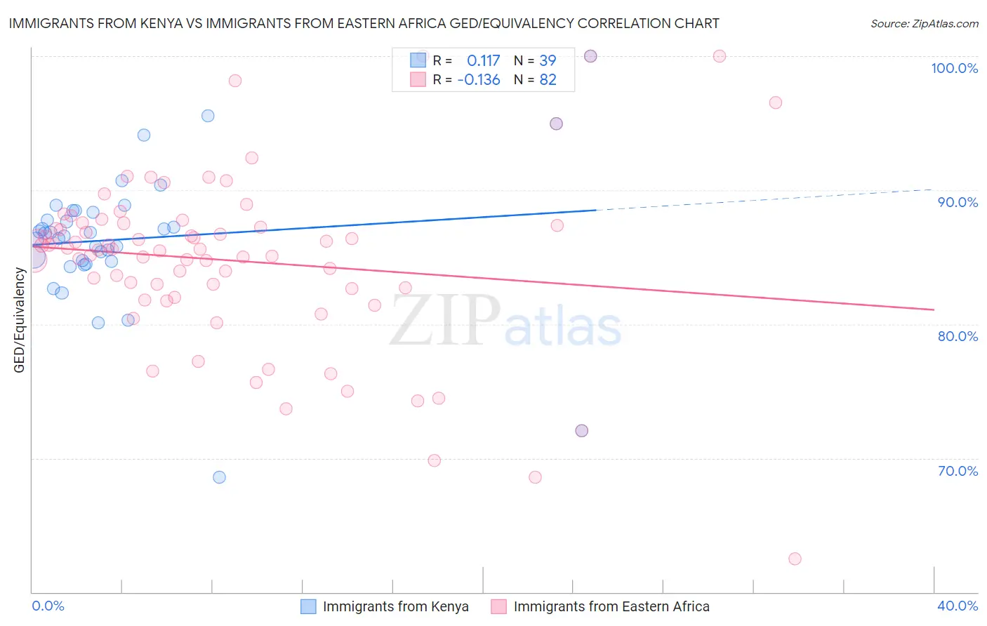 Immigrants from Kenya vs Immigrants from Eastern Africa GED/Equivalency