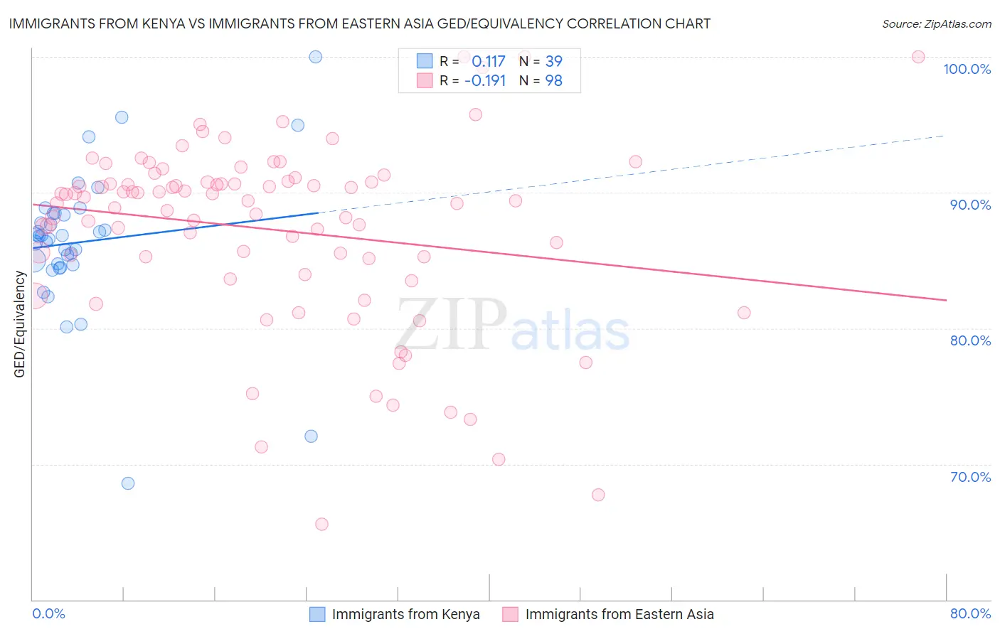 Immigrants from Kenya vs Immigrants from Eastern Asia GED/Equivalency