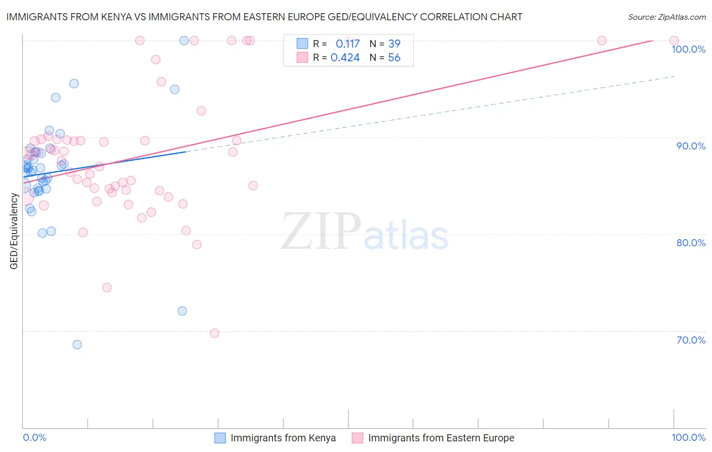 Immigrants from Kenya vs Immigrants from Eastern Europe GED/Equivalency