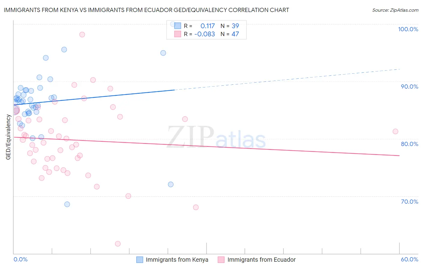 Immigrants from Kenya vs Immigrants from Ecuador GED/Equivalency