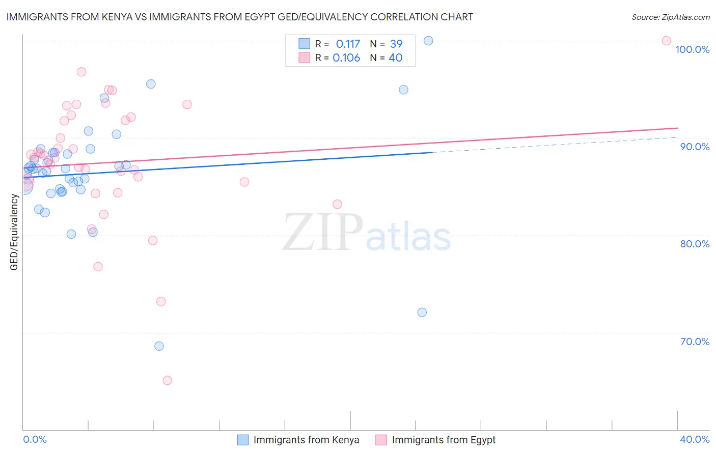 Immigrants from Kenya vs Immigrants from Egypt GED/Equivalency