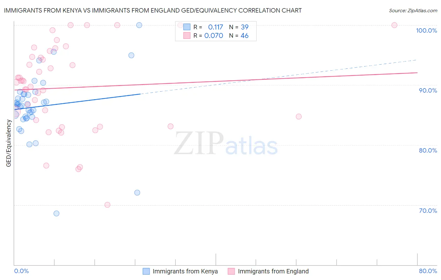 Immigrants from Kenya vs Immigrants from England GED/Equivalency