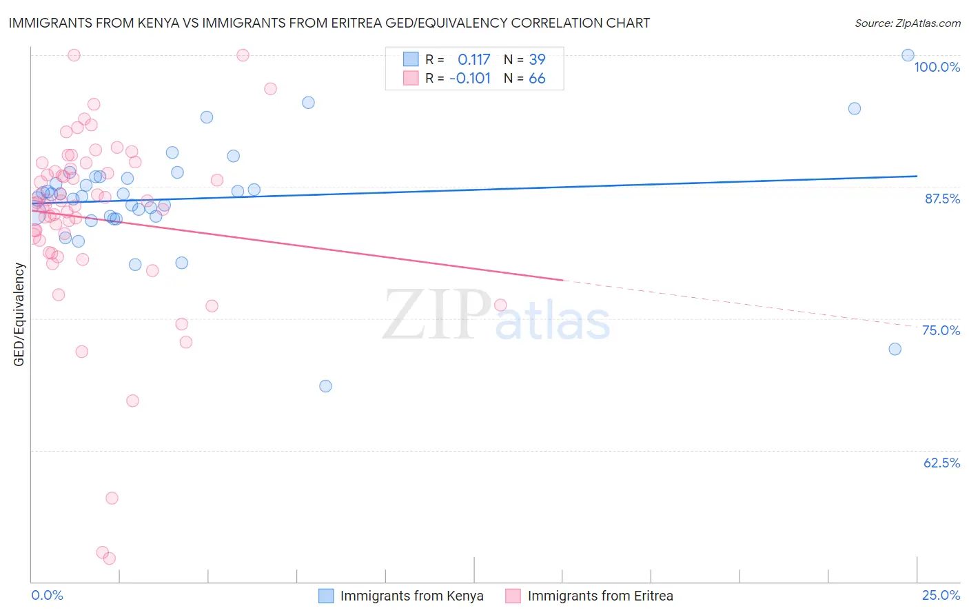 Immigrants from Kenya vs Immigrants from Eritrea GED/Equivalency