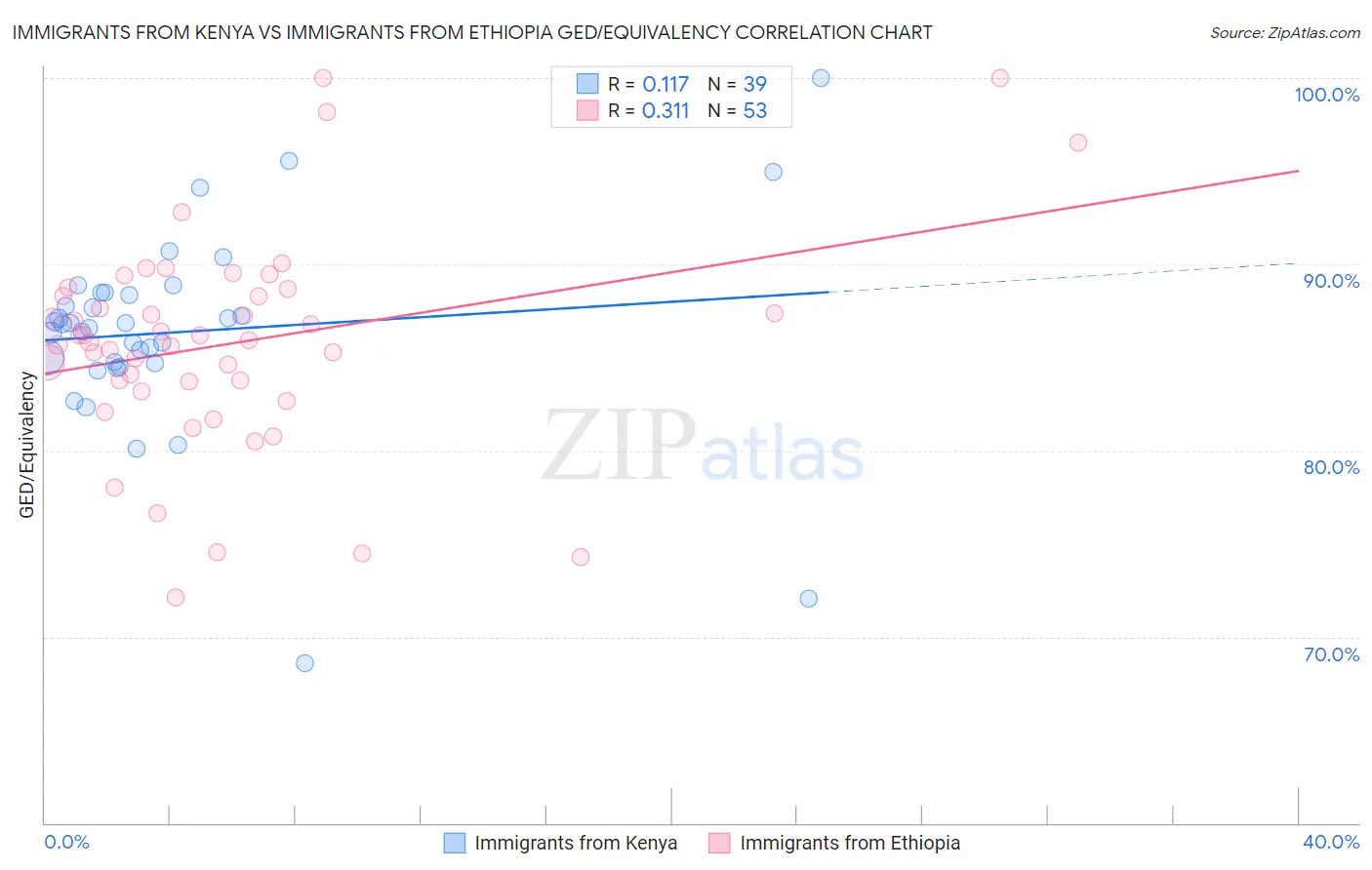 Immigrants from Kenya vs Immigrants from Ethiopia GED/Equivalency