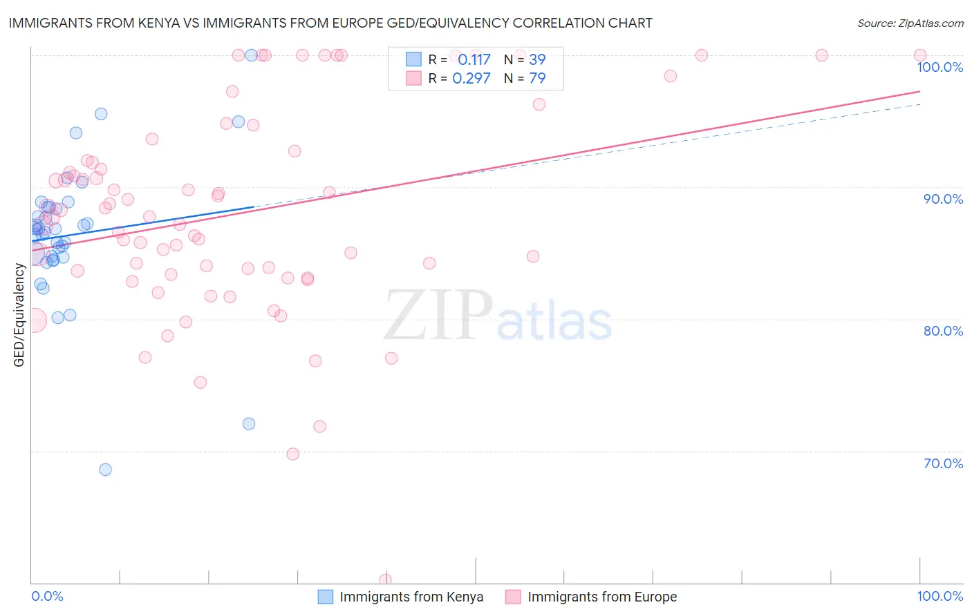 Immigrants from Kenya vs Immigrants from Europe GED/Equivalency