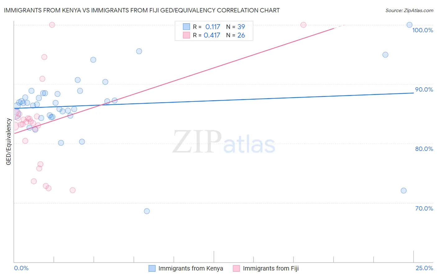 Immigrants from Kenya vs Immigrants from Fiji GED/Equivalency