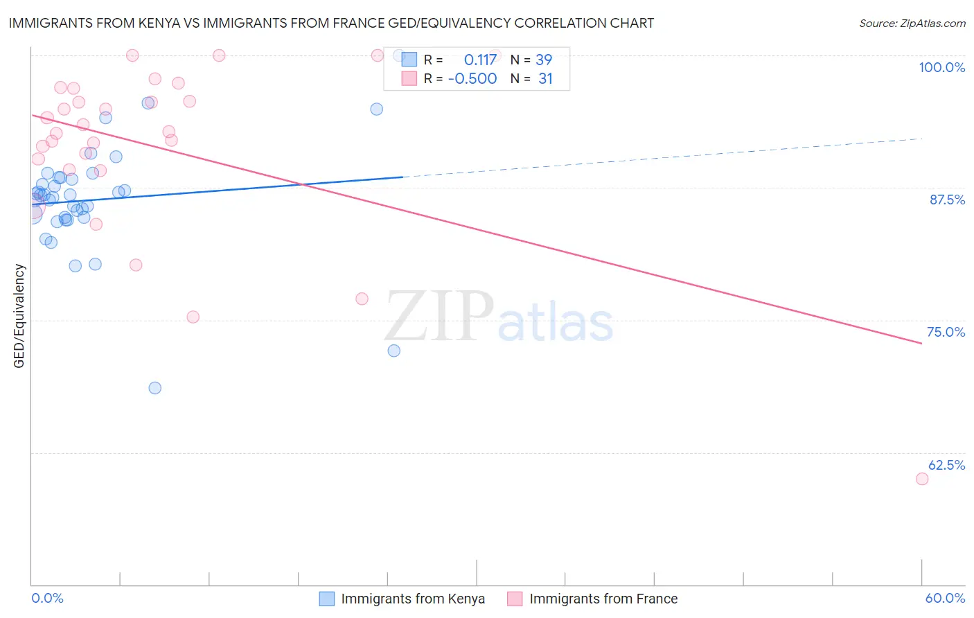 Immigrants from Kenya vs Immigrants from France GED/Equivalency