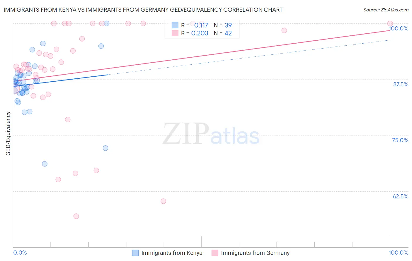 Immigrants from Kenya vs Immigrants from Germany GED/Equivalency