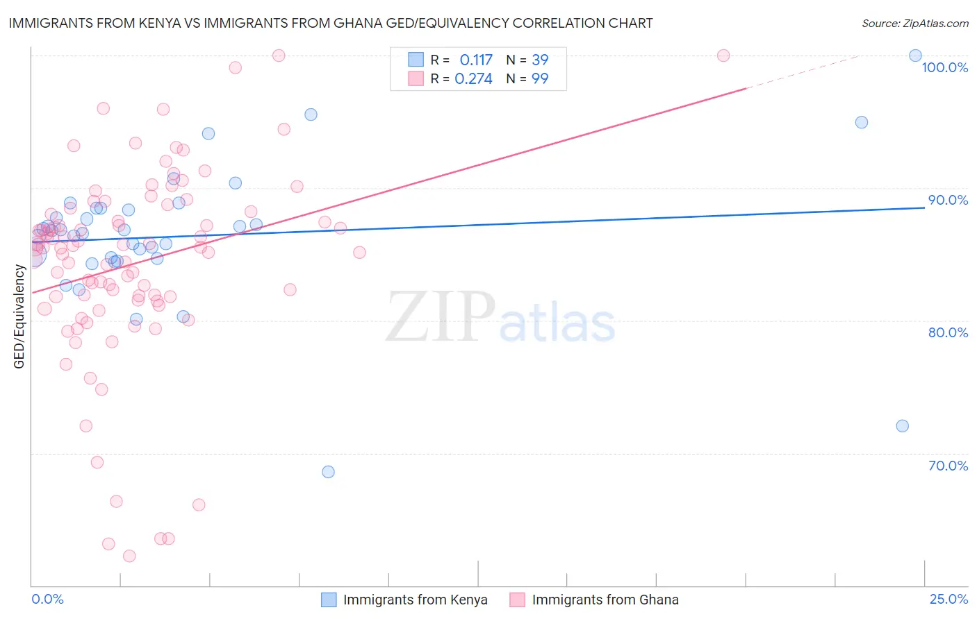 Immigrants from Kenya vs Immigrants from Ghana GED/Equivalency