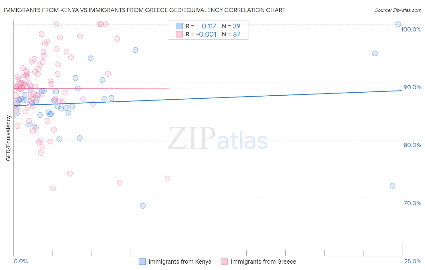 Immigrants from Kenya vs Immigrants from Greece GED/Equivalency