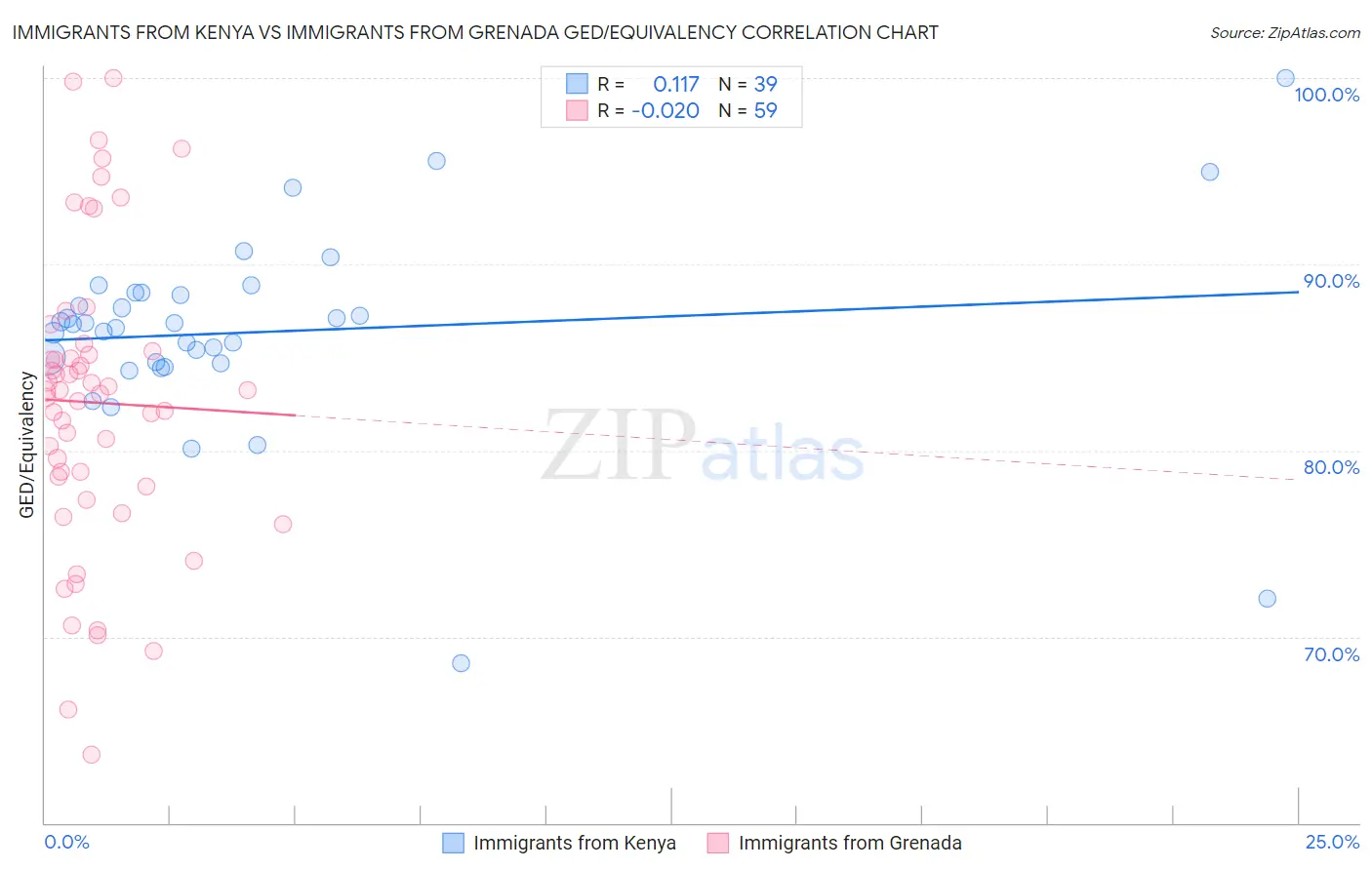 Immigrants from Kenya vs Immigrants from Grenada GED/Equivalency